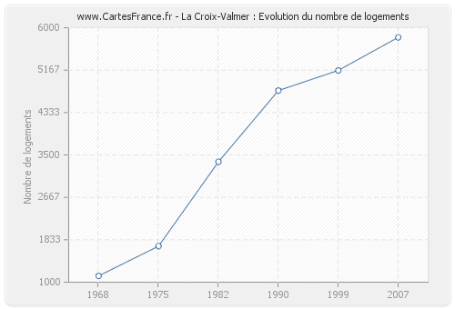 La Croix-Valmer : Evolution du nombre de logements